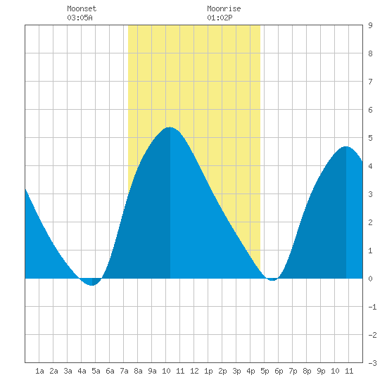 Pennsauken Creek tide chart for Tuesday, December 30, 2025