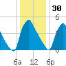 Pennsauken Creek tide chart for Tuesday, December 30, 2025
