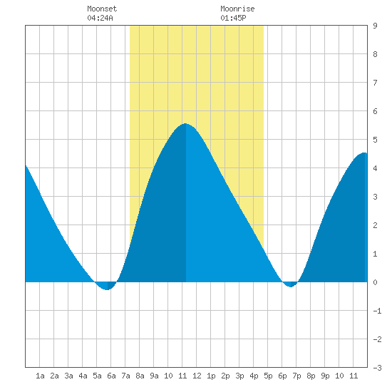 Pennsauken Creek tide chart for Wednesday, December 31, 2025