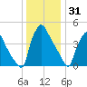 Pennsauken Creek tide chart for Wednesday, December 31, 2025