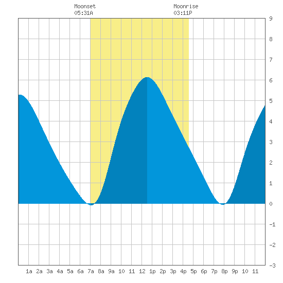 Pennsauken Creek tide chart for Wednesday, December 3, 2025