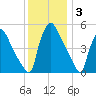 Pennsauken Creek tide chart for Wednesday, December 3, 2025