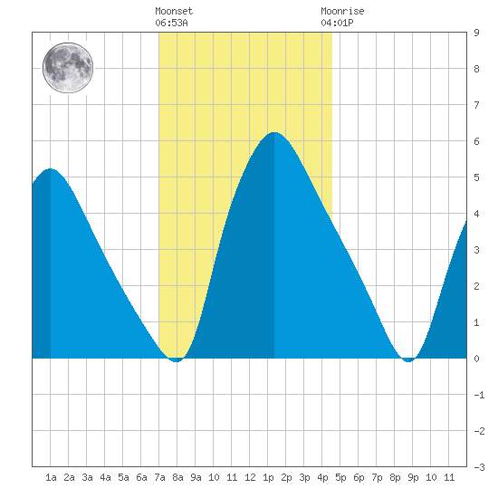 Pennsauken Creek tide chart for Thursday, December 4, 2025