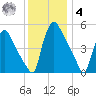 Pennsauken Creek tide chart for Thursday, December 4, 2025