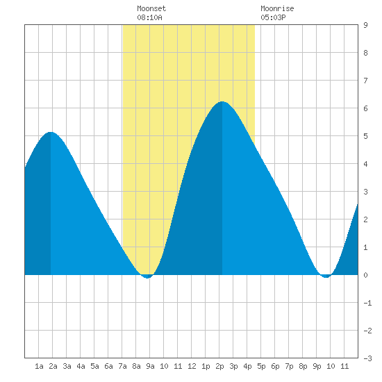 Pennsauken Creek tide chart for Friday, December 5, 2025