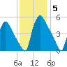Pennsauken Creek tide chart for Friday, December 5, 2025