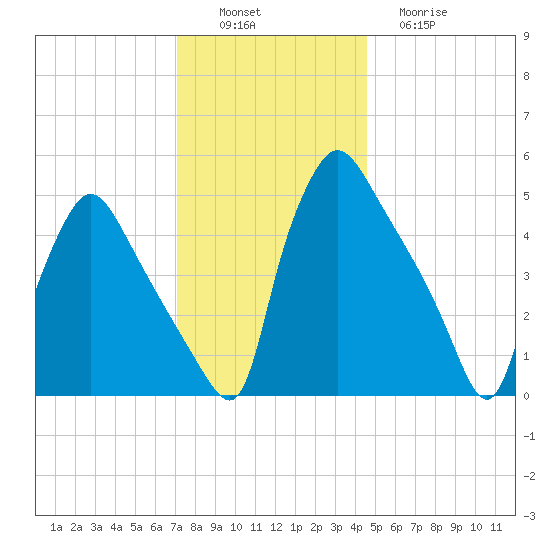 Pennsauken Creek tide chart for Saturday, December 6, 2025