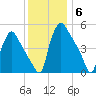 Pennsauken Creek tide chart for Saturday, December 6, 2025