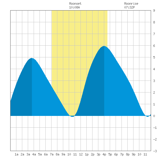 Pennsauken Creek tide chart for Sunday, December 7, 2025