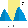 Pennsauken Creek tide chart for Sunday, December 7, 2025