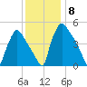 Pennsauken Creek tide chart for Monday, December 8, 2025