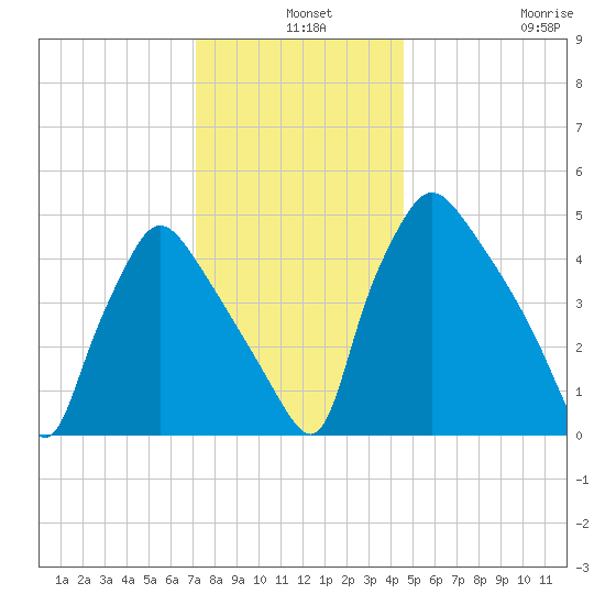 Pennsauken Creek tide chart for Tuesday, December 9, 2025