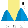 Pennsauken Creek tide chart for Tuesday, December 9, 2025