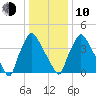 Pennsauken Creek tide chart for Saturday, January 10, 2026