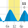 Pennsauken Creek tide chart for Sunday, January 11, 2026