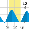 Pennsauken Creek tide chart for Monday, January 12, 2026
