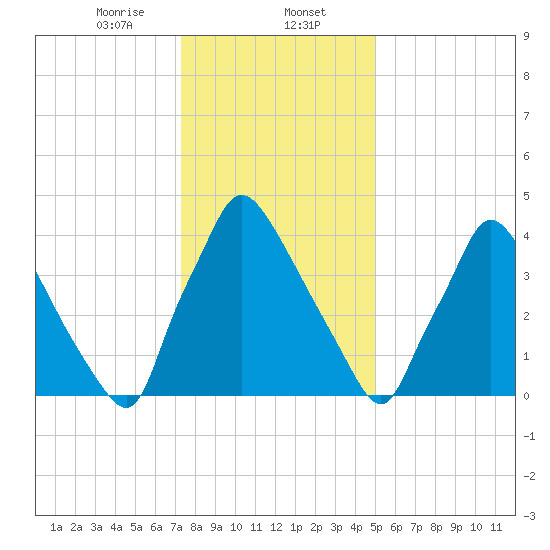 Pennsauken Creek tide chart for Tuesday, January 13, 2026