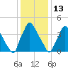 Pennsauken Creek tide chart for Tuesday, January 13, 2026
