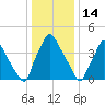 Pennsauken Creek tide chart for Wednesday, January 14, 2026