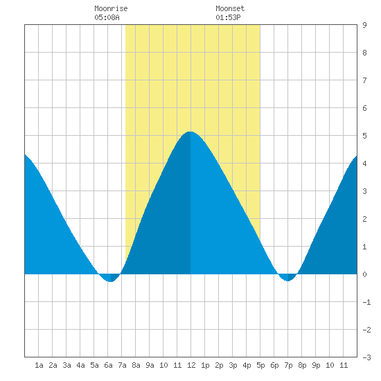 Pennsauken Creek tide chart for Thursday, January 15, 2026