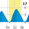 Pennsauken Creek tide chart for Saturday, January 17, 2026