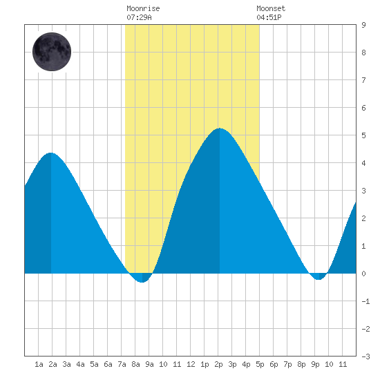 Pennsauken Creek tide chart for Sunday, January 18, 2026