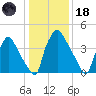 Pennsauken Creek tide chart for Sunday, January 18, 2026