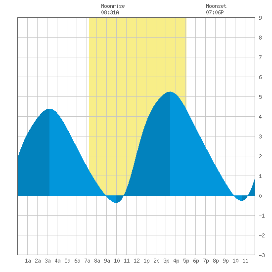 Pennsauken Creek tide chart for Tuesday, January 20, 2026