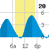Pennsauken Creek tide chart for Tuesday, January 20, 2026