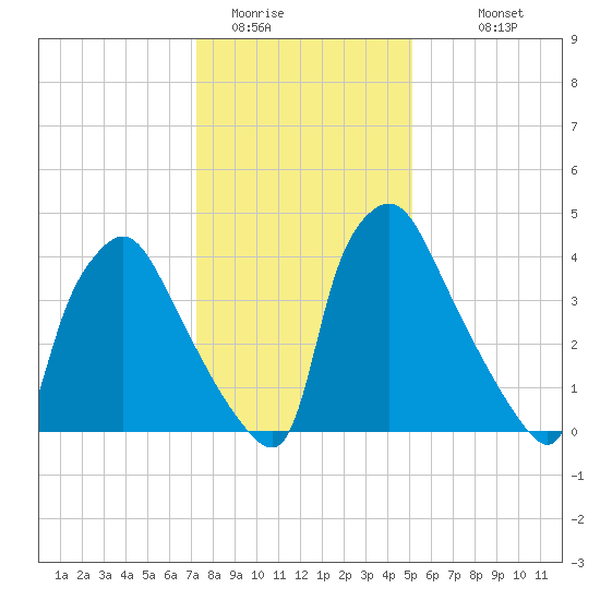 Pennsauken Creek tide chart for Wednesday, January 21, 2026