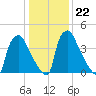 Pennsauken Creek tide chart for Thursday, January 22, 2026