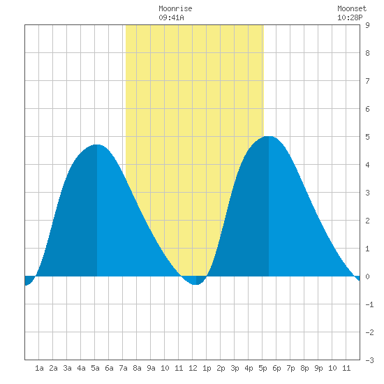 Pennsauken Creek tide chart for Friday, January 23, 2026
