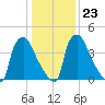 Pennsauken Creek tide chart for Friday, January 23, 2026
