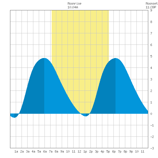 Pennsauken Creek tide chart for Saturday, January 24, 2026