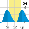 Pennsauken Creek tide chart for Saturday, January 24, 2026