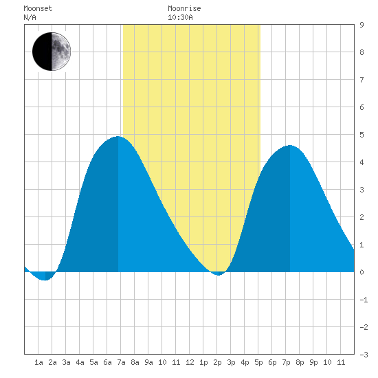 Pennsauken Creek tide chart for Sunday, January 25, 2026