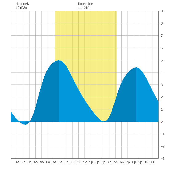 Pennsauken Creek tide chart for Monday, January 26, 2026