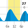 Pennsauken Creek tide chart for Tuesday, January 27, 2026