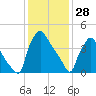 Pennsauken Creek tide chart for Wednesday, January 28, 2026