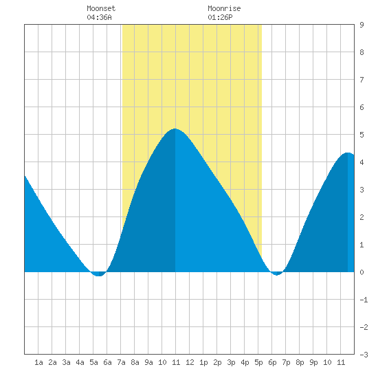 Pennsauken Creek tide chart for Thursday, January 29, 2026