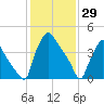 Pennsauken Creek tide chart for Thursday, January 29, 2026