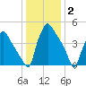 Pennsauken Creek tide chart for Friday, January 2, 2026