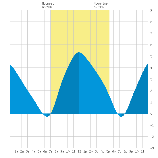 Pennsauken Creek tide chart for Friday, January 30, 2026