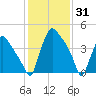 Pennsauken Creek tide chart for Saturday, January 31, 2026