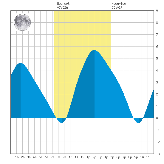 Pennsauken Creek tide chart for Saturday, January 3, 2026