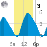Pennsauken Creek tide chart for Saturday, January 3, 2026