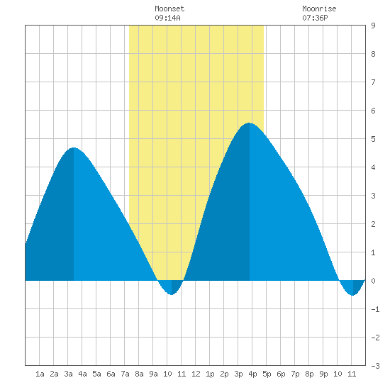 Pennsauken Creek tide chart for Monday, January 5, 2026