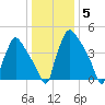Pennsauken Creek tide chart for Monday, January 5, 2026