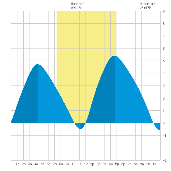 Pennsauken Creek tide chart for Tuesday, January 6, 2026