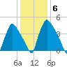 Pennsauken Creek tide chart for Tuesday, January 6, 2026